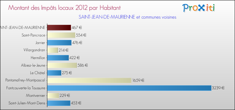 Montant des impôts locaux par Habitant pour SAINT-JEAN-DE-MAURIENNE et les communes proches Comparaison des impôts locaux par habitant pour SAINT-JEAN-DE-MAURIENNE et les communes voisines