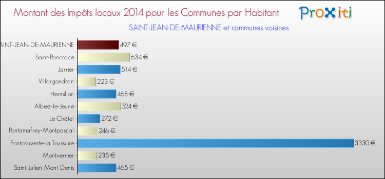 Montant des impôts locaux par Habitant pour SAINT-JEAN-DE-MAURIENNE et les communes proches en 2014 Comparaison des impôts locaux par habitant pour SAINT-JEAN-DE-MAURIENNE et les communes voisines en 2014