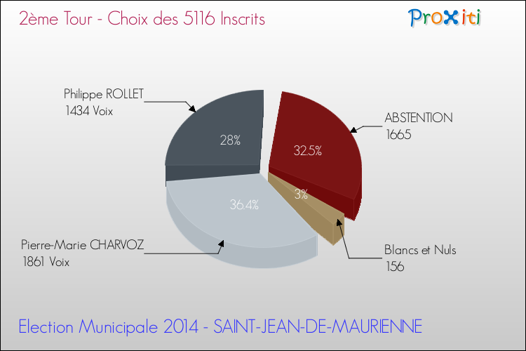 Résultats par rapport aux inscrits au 2ème Tour des Elections Municipales 2014 de la commune de SAINT-JEAN-DE-MAURIENNE Elections Municipales 2014 - Résultats par rapport aux inscrits au 2ème Tour pour la commune de SAINT-JEAN-DE-MAURIENNE