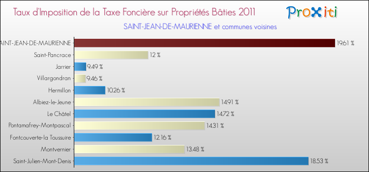 Taux d'imposition de la taxe foncière sur le bati 2011 pour SAINT-JEAN-DE-MAURIENNE et les communes proches Comparaison des taux d'imposition de la taxe foncière sur le bati 2011 pour SAINT-JEAN-DE-MAURIENNE et les communes voisines