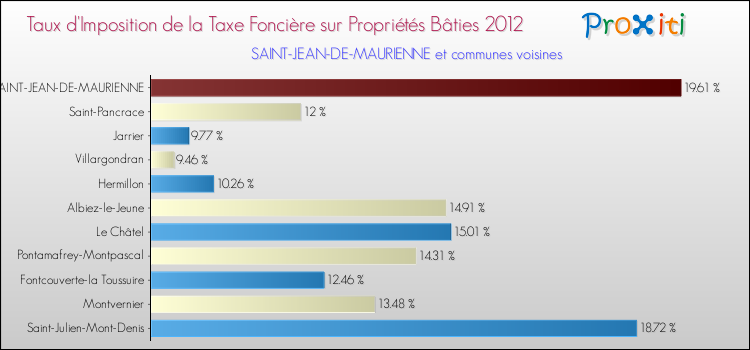 Taux d'imposition de la taxe foncière sur le bati 2012 pour SAINT-JEAN-DE-MAURIENNE et les communes proches Comparaison des taux d'imposition de la taxe foncière sur le bati 2012 pour SAINT-JEAN-DE-MAURIENNE et les communes voisines