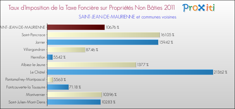 Taux d'imposition de la taxe foncière sur les immeubles et terrains non batis 2011 pour SAINT-JEAN-DE-MAURIENNE et les communes proches Comparaison des taux d'imposition de la taxe foncière sur les immeubles et terrains non batis 2011 pour SAINT-JEAN-DE-MAURIENNE et les communes voisines