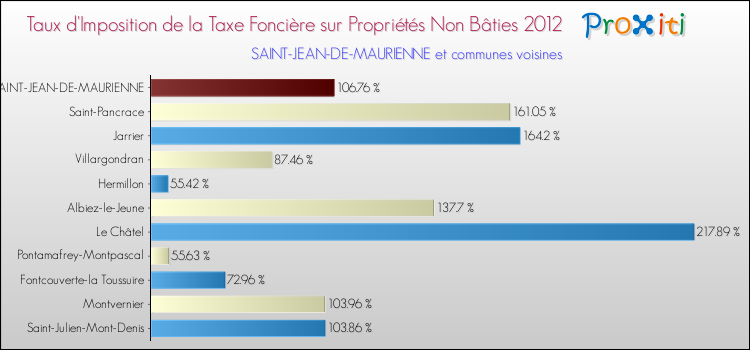 Taux d'imposition de la taxe foncière sur les immeubles et terrains non batis 2012 pour SAINT-JEAN-DE-MAURIENNE et les communes proches Comparaison des taux d'imposition de la taxe foncière sur les immeubles et terrains non batis 2012 pour SAINT-JEAN-DE-MAURIENNE et les communes voisines