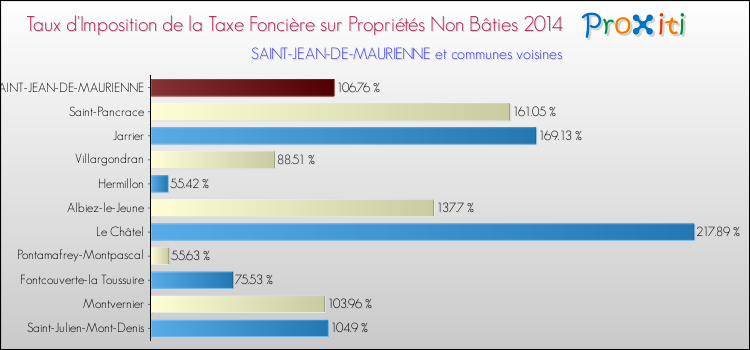 Taux d'imposition de la taxe foncière sur les immeubles et terrains non batis 2014 pour SAINT-JEAN-DE-MAURIENNE et les communes proches Comparaison des taux d'imposition de la taxe foncière sur les immeubles et terrains non batis 2014 pour SAINT-JEAN-DE-MAURIENNE et les communes voisines