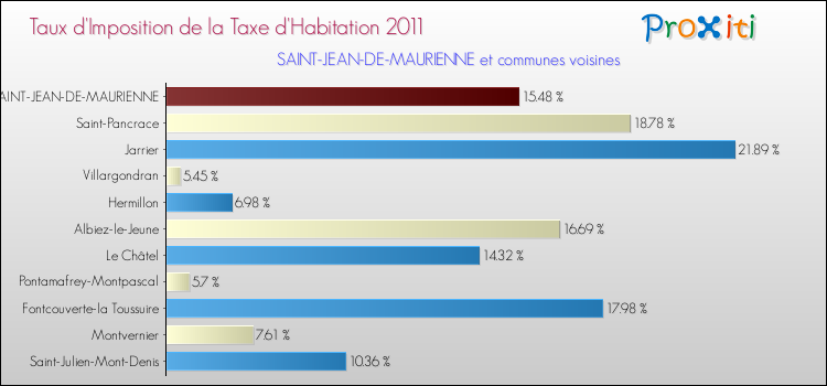 Taux d'imposition de la taxe d'habitation 2011 pour SAINT-JEAN-DE-MAURIENNE et les communes proches Comparaison des taux d'imposition de la taxe d'habitation 2011 pour SAINT-JEAN-DE-MAURIENNE et les communes voisines