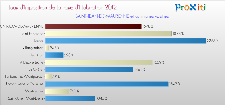 Taux d'imposition de la taxe d'habitation 2012 pour SAINT-JEAN-DE-MAURIENNE et les communes proches Comparaison des taux d'imposition de la taxe d'habitation 2012 pour SAINT-JEAN-DE-MAURIENNE et les communes voisines