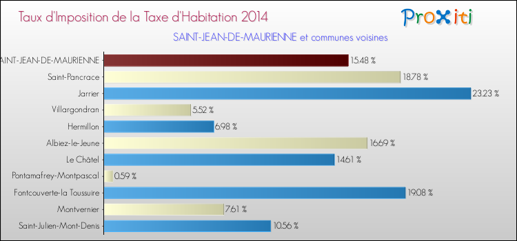 Taux d'imposition de la taxe d'habitation 2014 pour SAINT-JEAN-DE-MAURIENNE et les communes proches Comparaison des taux d'imposition de la taxe d'habitation 2014 pour SAINT-JEAN-DE-MAURIENNE et les communes voisines