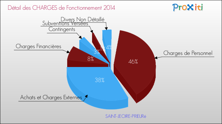 Décomposition des Charges de Fonctionnement 2014 de la commune de SAINT-JEOIRE-PRIEURé Charges de Fonctionnement 2014 pour la commune de SAINT-JEOIRE-PRIEURé