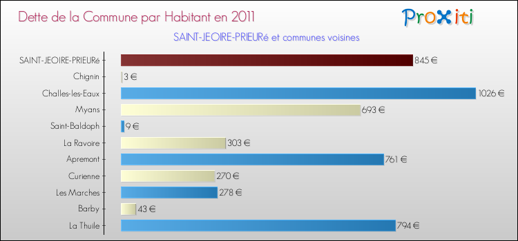 Dette par habitant de la commune en 2011 pour SAINT-JEOIRE-PRIEURé et les communes proches Comparaison de la dette par habitant de la commune en 2011 pour SAINT-JEOIRE-PRIEURé et les communes voisines