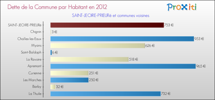 Dette par habitant de la commune en 2012 pour SAINT-JEOIRE-PRIEURé et les communes proches Comparaison de la dette par habitant de la commune en 2012 pour SAINT-JEOIRE-PRIEURé et les communes voisines