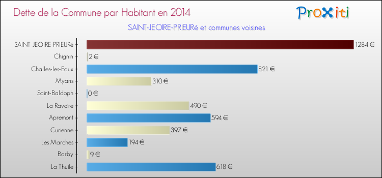 Dette par habitant de la commune en 2014 pour SAINT-JEOIRE-PRIEURé et les communes proches Comparaison de la dette par habitant de la commune en 2014 pour SAINT-JEOIRE-PRIEURé et les communes voisines