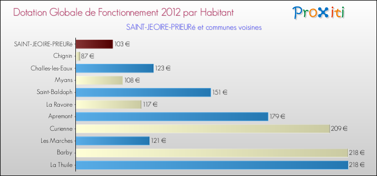 Montant des dotations globales de fonctionnement DGF par Habitant pour SAINT-JEOIRE-PRIEURé et les communes proches Comparaison des des dotations globales de fonctionnement DGF par habitant pour SAINT-JEOIRE-PRIEURé et les communes voisines