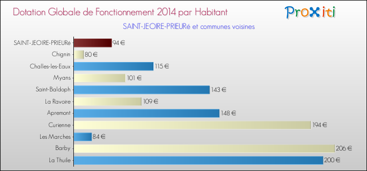 Montant des dotations globales de fonctionnement DGF par Habitant pour SAINT-JEOIRE-PRIEURé et les communes proches en 2014. Comparaison des des dotations globales de fonctionnement DGF par habitant pour SAINT-JEOIRE-PRIEURé et les communes voisines en 2014.