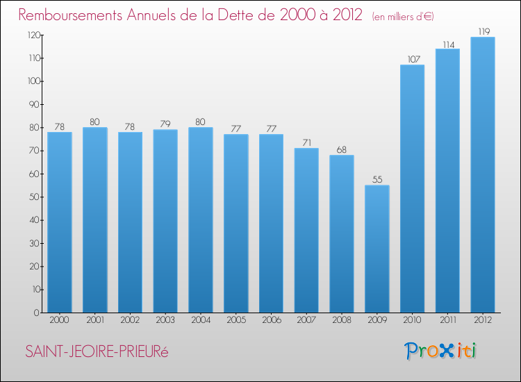 Evolution de l'annuité de la dette pour la commune de SAINT-JEOIRE-PRIEURé de 2000 à 2012 Annuités de la dette pour SAINT-JEOIRE-PRIEURé de 2000 à 2012