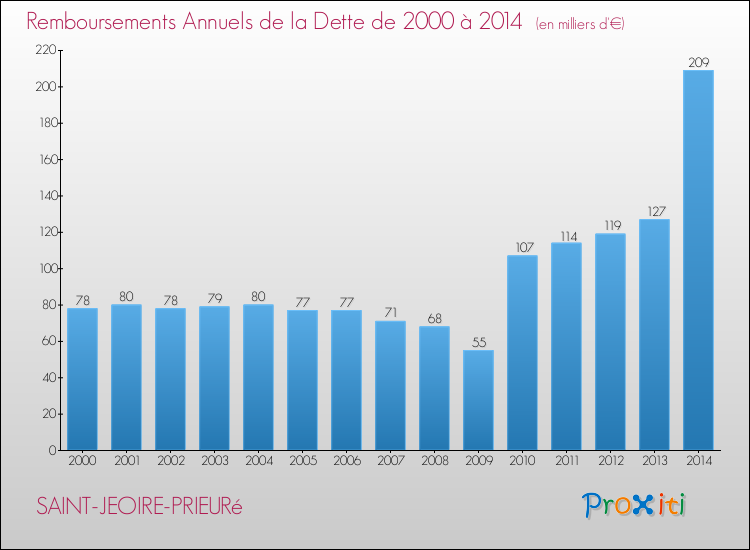 Evolution de l'annuité de la dette pour la commune de SAINT-JEOIRE-PRIEURé de 2000 à 2014 Annuités de la dette pour SAINT-JEOIRE-PRIEURé de 2000 à 2014