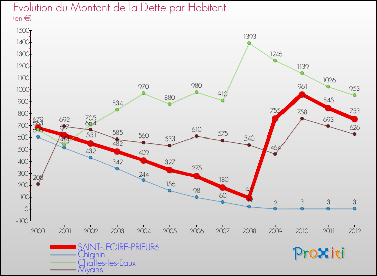 Evolution de la dette par habitant pour la commune de SAINT-JEOIRE-PRIEURé et les communes proches de 2000 à 2012 Comparaison de la dette par habitant pour SAINT-JEOIRE-PRIEURé et les communes voisines de 2000 à 2012