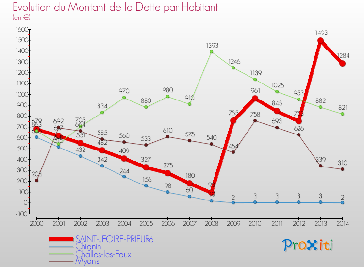 Evolution de la dette par habitant pour la commune de SAINT-JEOIRE-PRIEURé et les communes proches de 2000 à 2014 Comparaison de la dette par habitant pour SAINT-JEOIRE-PRIEURé et les communes voisines de 2000 à 2014