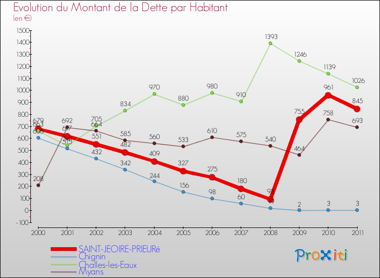 Evolution de la dette par habitant pour la commune de SAINT-JEOIRE-PRIEURé et les communes proches Comparaison de la dette par habitant pour SAINT-JEOIRE-PRIEURé et les communes voisines