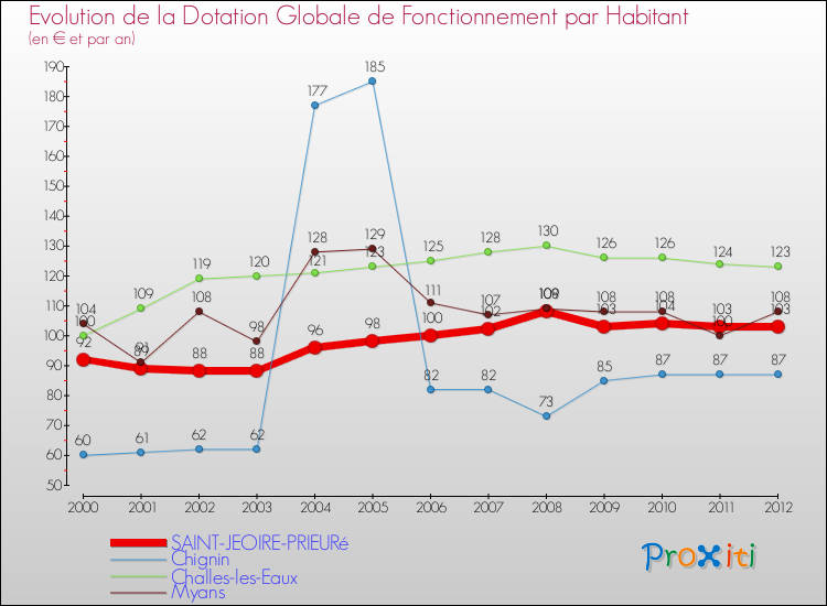 Evolution et montant de la dotation globale de fonctionnement par Habitant pour SAINT-JEOIRE-PRIEURé et les communes proches Comparaison des dotations globales de fonctionnement par habitant pour SAINT-JEOIRE-PRIEURé et les communes voisines