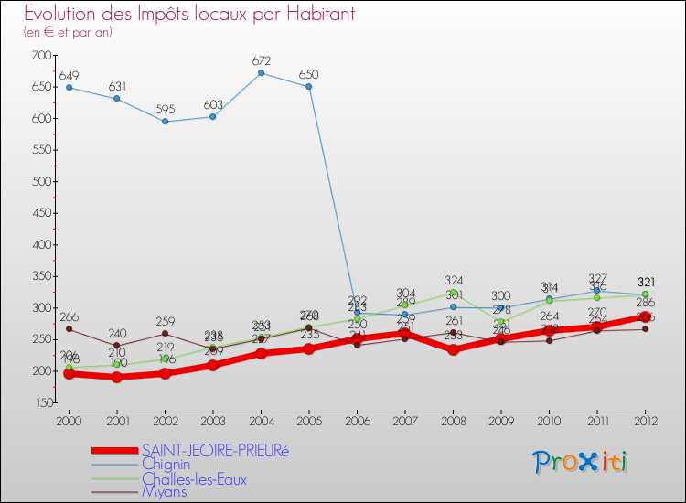 Evolution et montant des impôts locaux par Habitant pour SAINT-JEOIRE-PRIEURé et les communes proches Comparaison des impôts locaux par habitant pour SAINT-JEOIRE-PRIEURé et les communes voisines