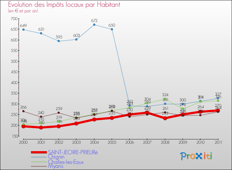 Evolution et montant des impôts locaux par Habitant pour SAINT-JEOIRE-PRIEURé et les communes proches Comparaison des impôts locaux par habitant pour SAINT-JEOIRE-PRIEURé et les communes voisines