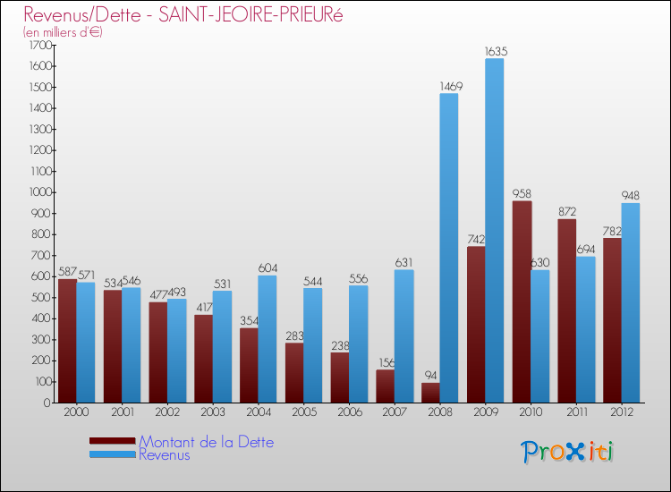 Evolution comparée de la dette et des revenus pour la commune de SAINT-JEOIRE-PRIEURé de 2000 à 2012 Comparaison de la dette et des revenus pour SAINT-JEOIRE-PRIEURé de 2000 à 2012