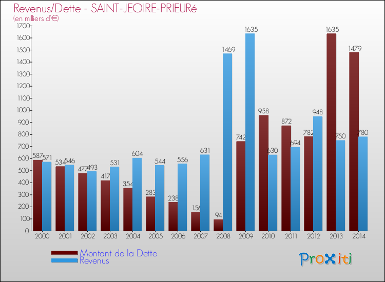 Evolution comparée de la dette et des revenus pour la commune de SAINT-JEOIRE-PRIEURé de 2000 à 2014 Comparaison de la dette et des revenus pour SAINT-JEOIRE-PRIEURé de 2000 à 2014