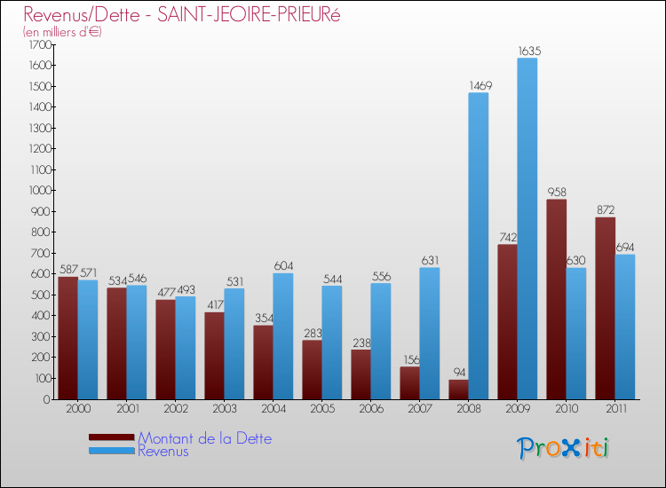 Evolution comparée de la dette et des revenus pour la commune de SAINT-JEOIRE-PRIEURé de 2000 à 2011 Comparaison de la dette et des revenus pour SAINT-JEOIRE-PRIEURé de 2000 à 2011