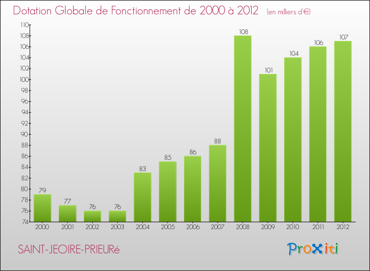 Evolution du montant de la Dotation Globale de Fonctionnement pour la commune de SAINT-JEOIRE-PRIEURé de 2000 à 2012 Evolution du montant de la Dotation Globale de Fonctionnement pour SAINT-JEOIRE-PRIEURé de 2000 à 2012