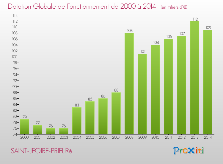 Evolution du montant de la Dotation Globale de Fonctionnement pour la commune de SAINT-JEOIRE-PRIEURé de 2000 à 2014 Evolution du montant de la Dotation Globale de Fonctionnement pour SAINT-JEOIRE-PRIEURé de 2000 à 2014