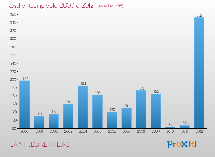 Evolution du résultat comptable pour la commune de SAINT-JEOIRE-PRIEURé de 2000 à 2012 Evolution du résultat comptable pour SAINT-JEOIRE-PRIEURé de 2000 à 2012