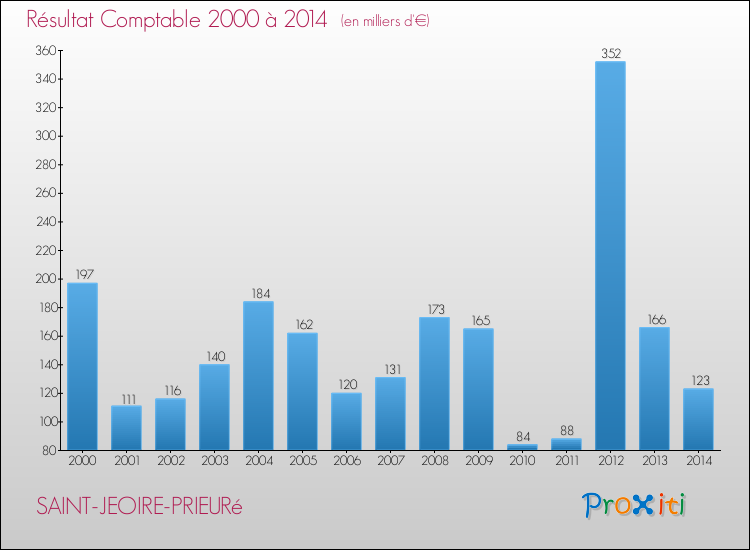 Evolution du résultat comptable pour la commune de SAINT-JEOIRE-PRIEURé de 2000 à 2014 Evolution du résultat comptable pour SAINT-JEOIRE-PRIEURé de 2000 à 2014