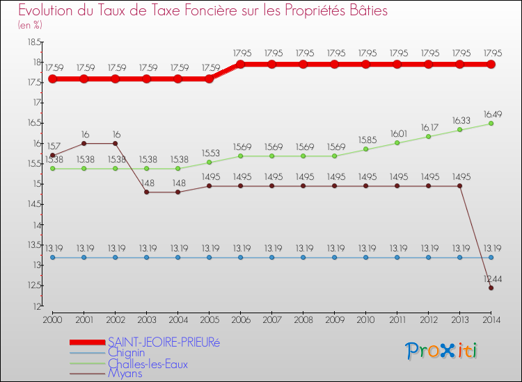 Evolution du taux de la taxe foncière sur le bati pour SAINT-JEOIRE-PRIEURé et les communes proches de 2000 à 2014 Comparaison des taux de taxe foncière sur le bati pour SAINT-JEOIRE-PRIEURé et les communes voisines de 2000 à 2014