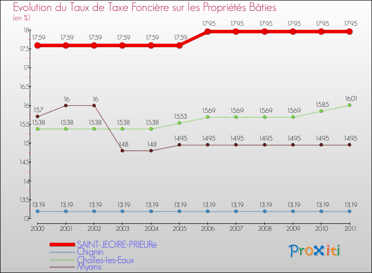 Evolution du taux de la taxe foncière sur le bati pour SAINT-JEOIRE-PRIEURé et les communes proches Comparaison des taux de taxe foncière sur le bati pour SAINT-JEOIRE-PRIEURé et les communes voisines
