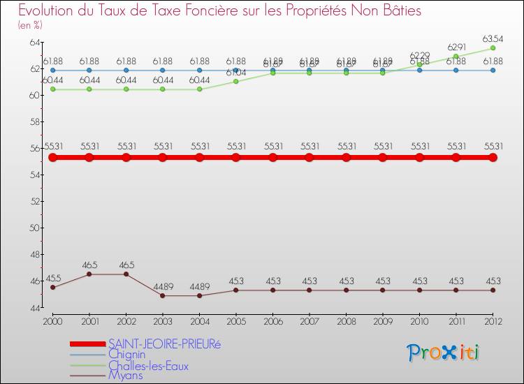 Evolution du taux de la taxe foncière sur les immeubles et terrains non batis pour SAINT-JEOIRE-PRIEURé et les communes proches de 2000 à 2012 Comparaison des taux de la taxe foncière sur les immeubles et terrains non batis pour SAINT-JEOIRE-PRIEURé et les communes voisines de 2000 à 2012