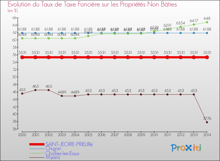 Evolution du taux de la taxe foncière sur les immeubles et terrains non batis pour SAINT-JEOIRE-PRIEURé et les communes proches de 2000 à 2014 Comparaison des taux de la taxe foncière sur les immeubles et terrains non batis pour SAINT-JEOIRE-PRIEURé et les communes voisines de 2000 à 2014