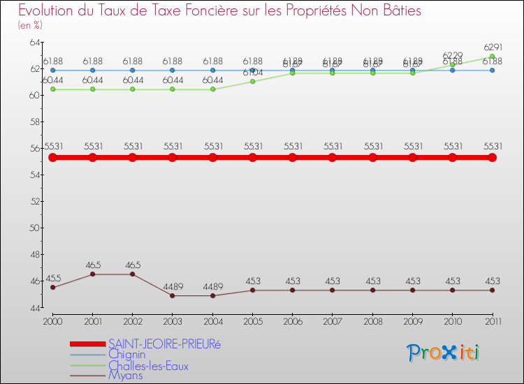 Evolution du taux de la taxe foncière sur les immeubles et terrains non batis pour SAINT-JEOIRE-PRIEURé et les communes proches Comparaison des taux de la taxe foncière sur les immeubles et terrains non batis pour SAINT-JEOIRE-PRIEURé et les communes voisines