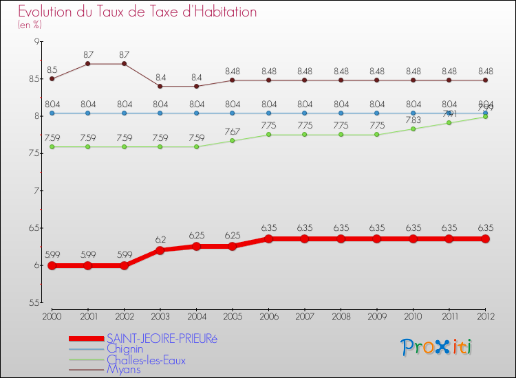 Evolution du taux de la taxe d'habitation pour SAINT-JEOIRE-PRIEURé et les communes proches Comparaison des taux de la taxe d'habitation pour SAINT-JEOIRE-PRIEURé et les communes voisines
