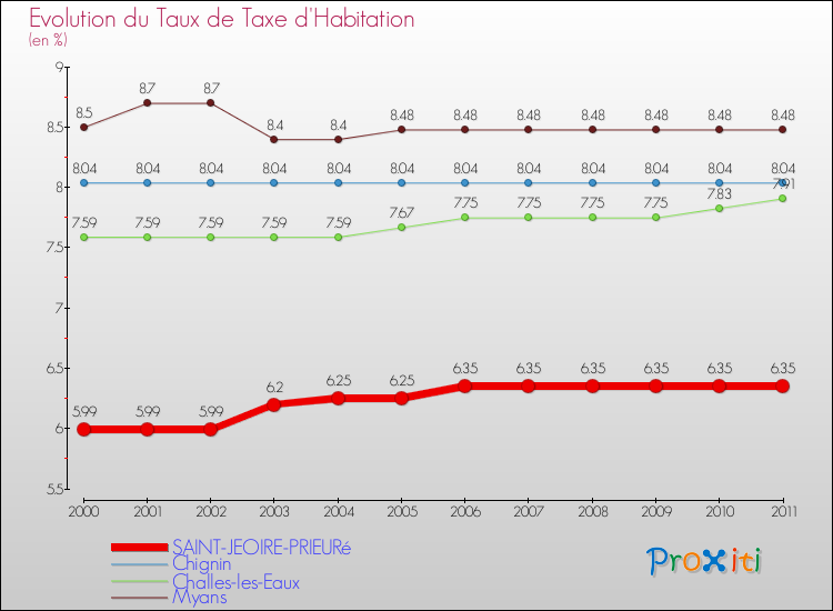 Evolution du taux de la taxe d'habitation pour SAINT-JEOIRE-PRIEURé et les communes proches Comparaison des taux de la taxe d'habitation pour SAINT-JEOIRE-PRIEURé et les communes voisines