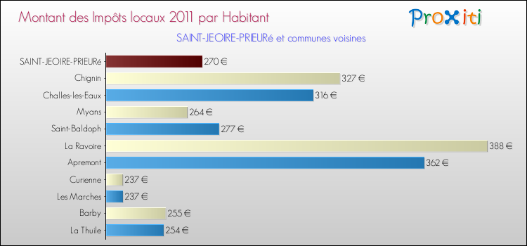 Montant des impôts locaux par Habitant pour SAINT-JEOIRE-PRIEURé et les communes proches Comparaison des impôts locaux par habitant pour SAINT-JEOIRE-PRIEURé et les communes voisines