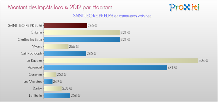 Montant des impôts locaux par Habitant pour SAINT-JEOIRE-PRIEURé et les communes proches Comparaison des impôts locaux par habitant pour SAINT-JEOIRE-PRIEURé et les communes voisines
