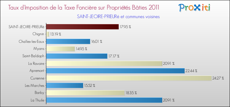 Taux d'imposition de la taxe foncière sur le bati 2011 pour SAINT-JEOIRE-PRIEURé et les communes proches Comparaison des taux d'imposition de la taxe foncière sur le bati 2011 pour SAINT-JEOIRE-PRIEURé et les communes voisines