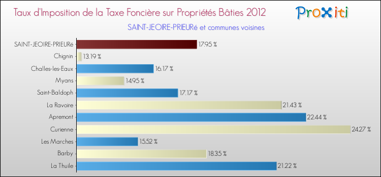 Taux d'imposition de la taxe foncière sur le bati 2012 pour SAINT-JEOIRE-PRIEURé et les communes proches Comparaison des taux d'imposition de la taxe foncière sur le bati 2012 pour SAINT-JEOIRE-PRIEURé et les communes voisines
