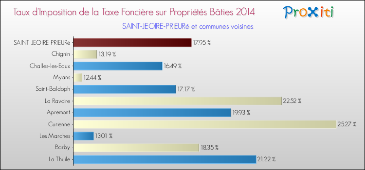 Taux d'imposition de la taxe foncière sur le bati 2014 pour SAINT-JEOIRE-PRIEURé et les communes proches Comparaison des taux d'imposition de la taxe foncière sur le bati 2014 pour SAINT-JEOIRE-PRIEURé et les communes voisines