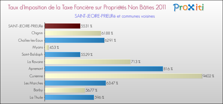 Taux d'imposition de la taxe foncière sur les immeubles et terrains non batis 2011 pour SAINT-JEOIRE-PRIEURé et les communes proches Comparaison des taux d'imposition de la taxe foncière sur les immeubles et terrains non batis 2011 pour SAINT-JEOIRE-PRIEURé et les communes voisines