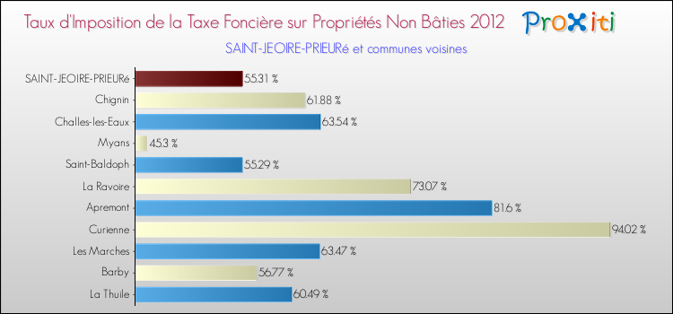 Taux d'imposition de la taxe foncière sur les immeubles et terrains non batis 2012 pour SAINT-JEOIRE-PRIEURé et les communes proches Comparaison des taux d'imposition de la taxe foncière sur les immeubles et terrains non batis 2012 pour SAINT-JEOIRE-PRIEURé et les communes voisines
