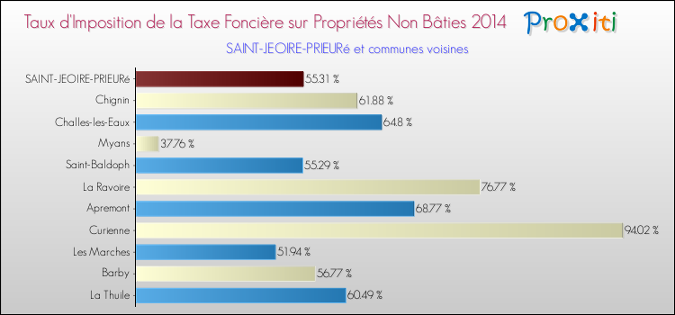Taux d'imposition de la taxe foncière sur les immeubles et terrains non batis 2014 pour SAINT-JEOIRE-PRIEURé et les communes proches Comparaison des taux d'imposition de la taxe foncière sur les immeubles et terrains non batis 2014 pour SAINT-JEOIRE-PRIEURé et les communes voisines