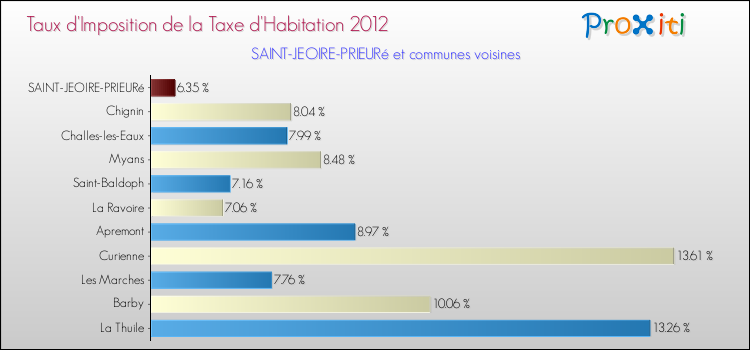 Taux d'imposition de la taxe d'habitation 2012 pour SAINT-JEOIRE-PRIEURé et les communes proches Comparaison des taux d'imposition de la taxe d'habitation 2012 pour SAINT-JEOIRE-PRIEURé et les communes voisines
