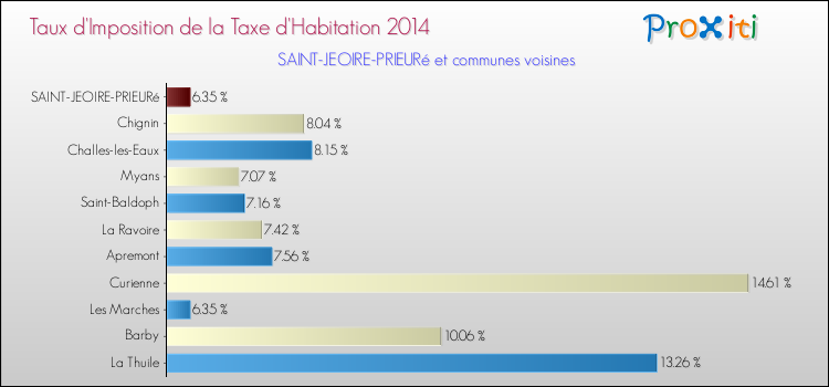 Taux d'imposition de la taxe d'habitation 2014 pour SAINT-JEOIRE-PRIEURé et les communes proches Comparaison des taux d'imposition de la taxe d'habitation 2014 pour SAINT-JEOIRE-PRIEURé et les communes voisines