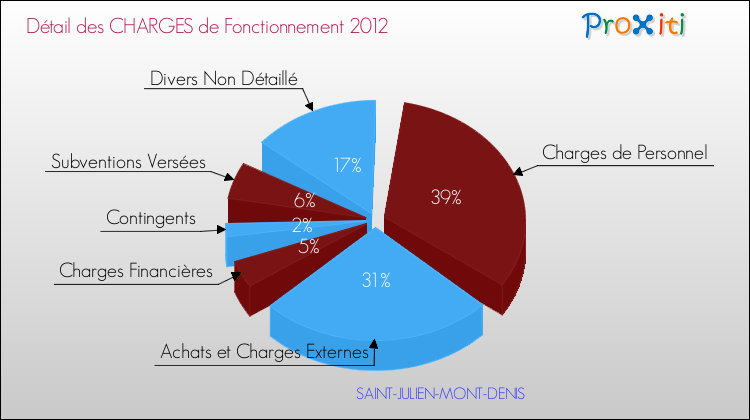 Décomposition des Charges de Fonctionnement 2012 de la commune de SAINT-JULIEN-MONT-DENIS Charges de Fonctionnement 2012 pour la commune de SAINT-JULIEN-MONT-DENIS